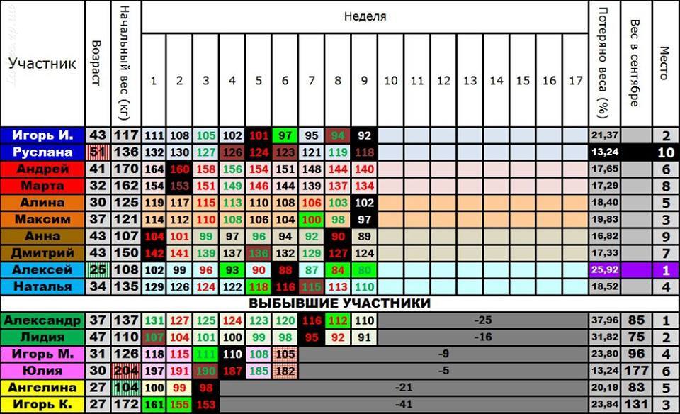 11 недель в часах. Таблица результатов недели. Pal таблица результатов. Пиксельная таблица результатов. Таблица итогов для художников.